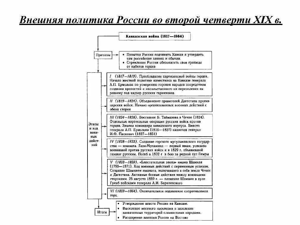 Направления внешней политики второй половины 19 века. Таблица внешней политики России во второй четверти 19 века. Внешняя политика России во 2 четверти 19. Таблица внешняя политика России во второй половине 19 века таблица. Внешняя политика во второй половине 19 века таблица.