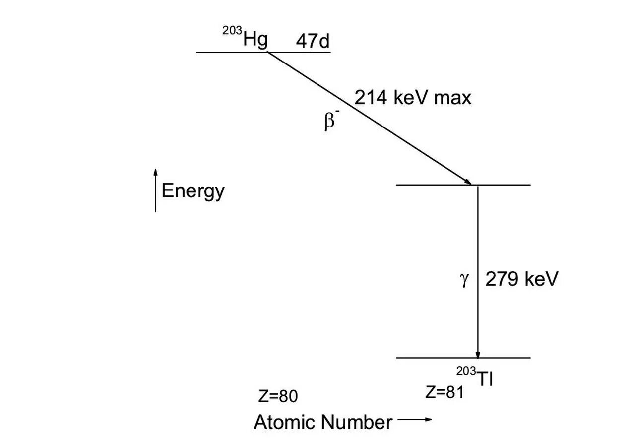 Схема распада. Na 22 схема распада. Технеций 99 схема распада. MN 54 схема распада. Схема распада pb214.