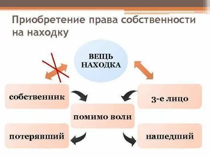 Находка собственность