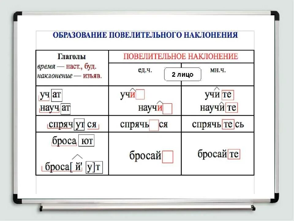 Поставьте глаголы в форму повелительного наклонения