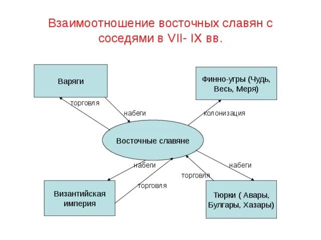 Отношения восточных славян. Соседи восточных славян схема. Соседи восточных славян и их взаимодействие. Соседи восточных славян и их отношения. Взаимоотношения восточных славян с соседями.