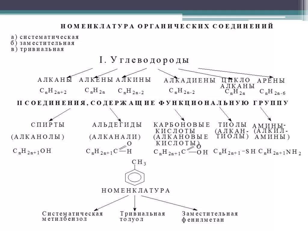 Органическая химия номенклатура органических соединений. Классификация строение и номенклатура органических веществ. Химия 10 класс номенклатура органических веществ. Классификация органических соединений и их номенклатура. Химическая номенклатура органических соединений.