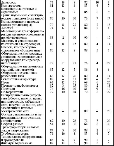 Категория ремонтной сложности. Категория ремонтной сложности оборудования таблица. Категории ремонтной сложности оборудования. Категория ремонтной сложности станков таблица. Категории ремонтной сложности станков.