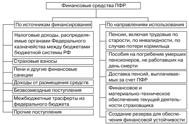Средства пенсионного фонда россии