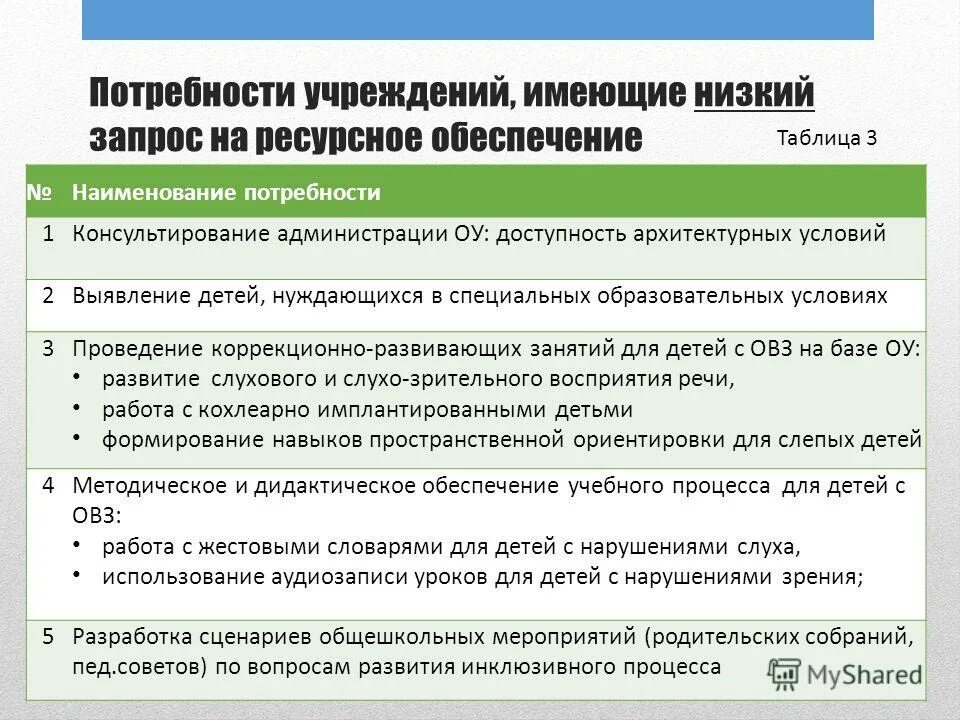 Мониторинг потребностей образовательных организаций. Мониторинг ресурсного обеспечения образовательного процесса. Потребности администрации ОУ. SAS мониторинг потребности организаций в образовании. Запрос на проработку ресурсного состояния.