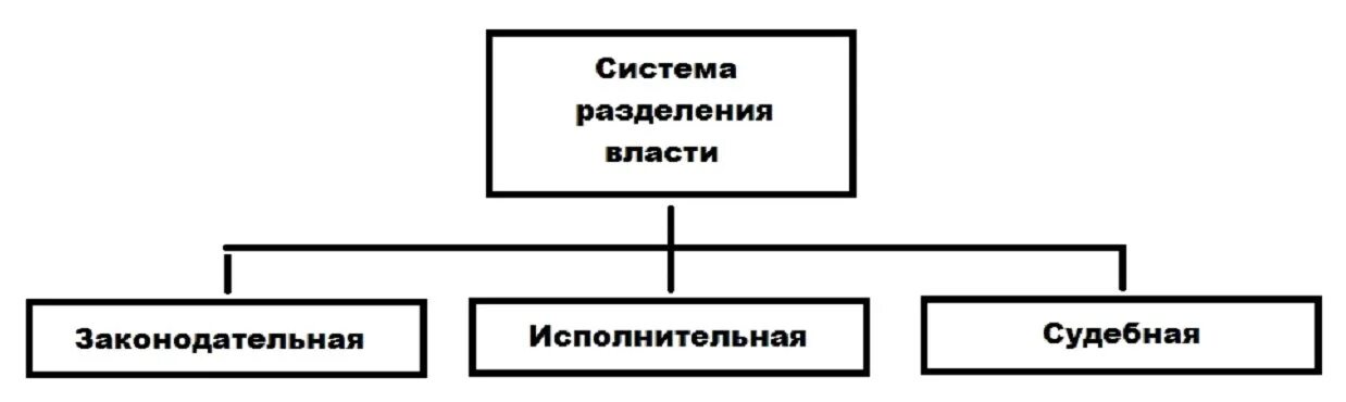 Разделение властей схема. Принцип разделения властей схема. Система разделения властей схема. Система разделения властей в РФ схема.