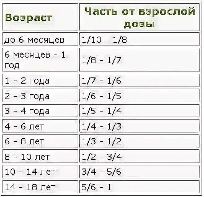 Таблица парацетамола для детей дозировка по весу 57 фото