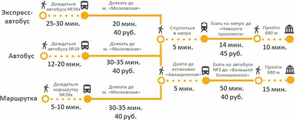 Сколько ехать до московский проспект. Ка добраться до Пулкова. Доехать до аэропорта Пулково. Автобус от Пулково до метро. Как добраться до аэропорта Пулково в Санкт-Петербурге.