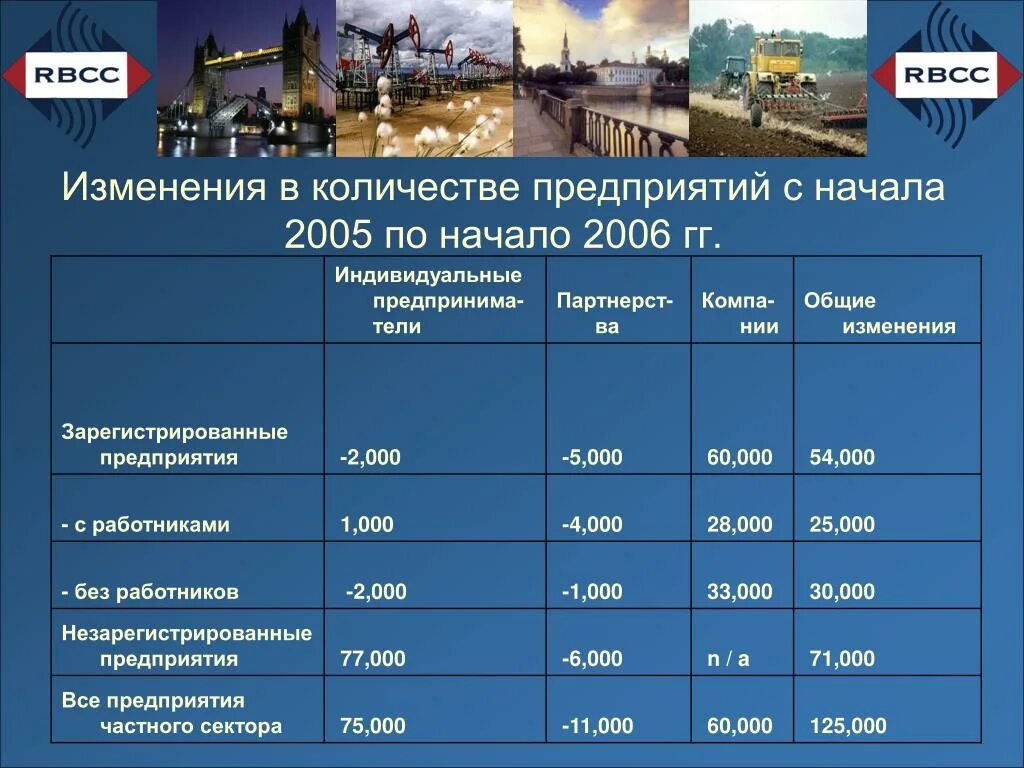 Кол во заводов в Новосибирске. Кол во предприятий Пенза. Смотря сколько фабрик сколько дитейлс