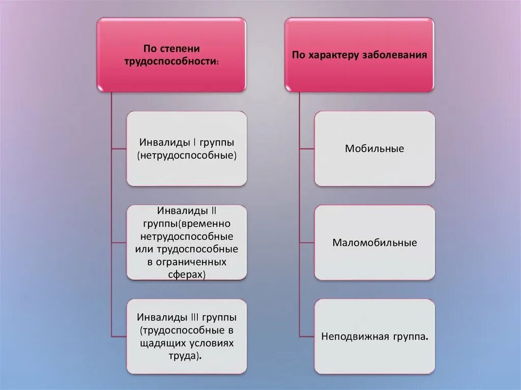 Картинки для презентации по инвалидности. По зарактеру заболевания инвалиды мобильны это.