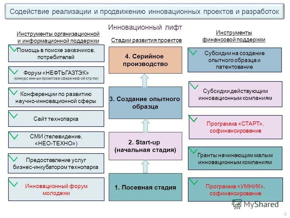 содействие инновационной деятельности