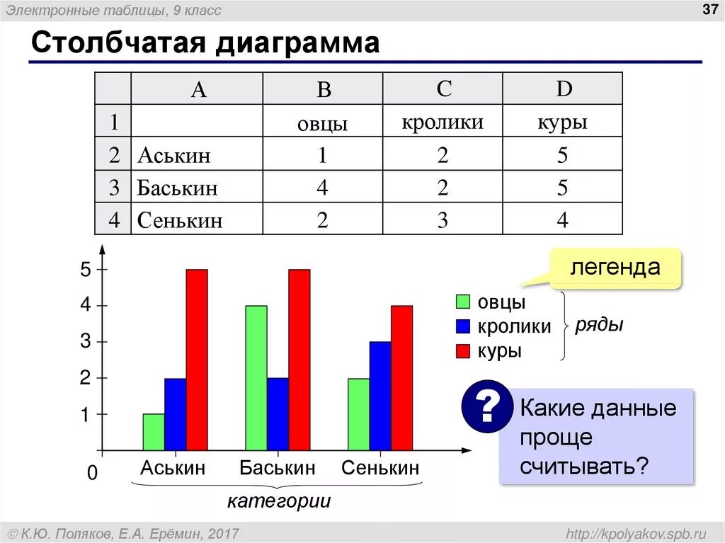 Урок вероятность 7 класс гистограммы. Диаграммы. Столбчатая диаграмма. Построение столбчатой диаграммы. Таблица для диаграммы.