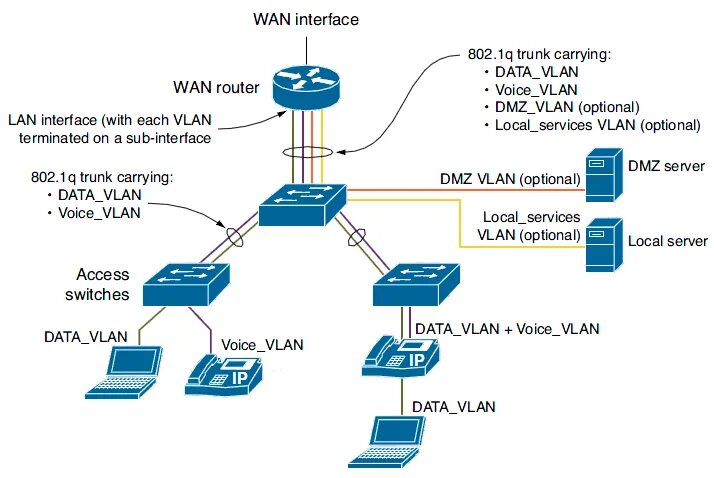L3 vlan