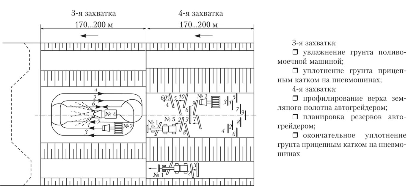 Технологические схемы возведения земляного полотна 2.3.3. Технология производства земляных работ