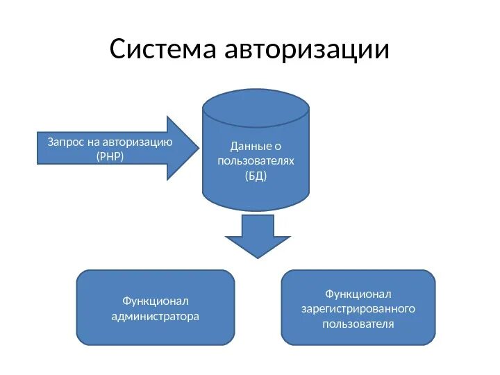 Авторизация бизнеса