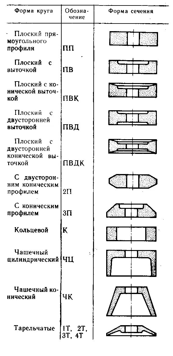 Форма сечения круга. Формы шлифовальных кругов таблица. Формы сечений шлифовальных кругов. Классификация шлифовальных кругов. Типы профиля круга шлифовального.