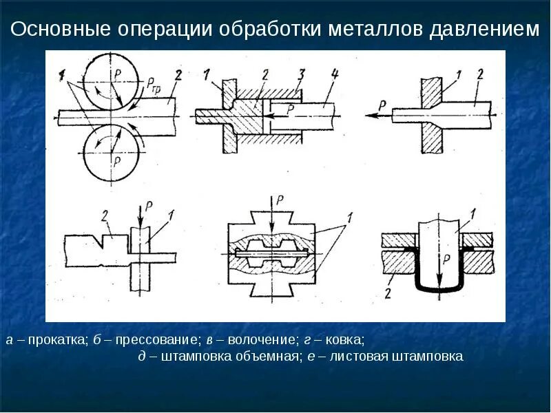 Тесты обработка металлов. Ковка прессование прокатка волочение. С2 прокатка волочение ковка прессование. ОМД обработка металлов давлением. Схема процесса ОМД прокатка.