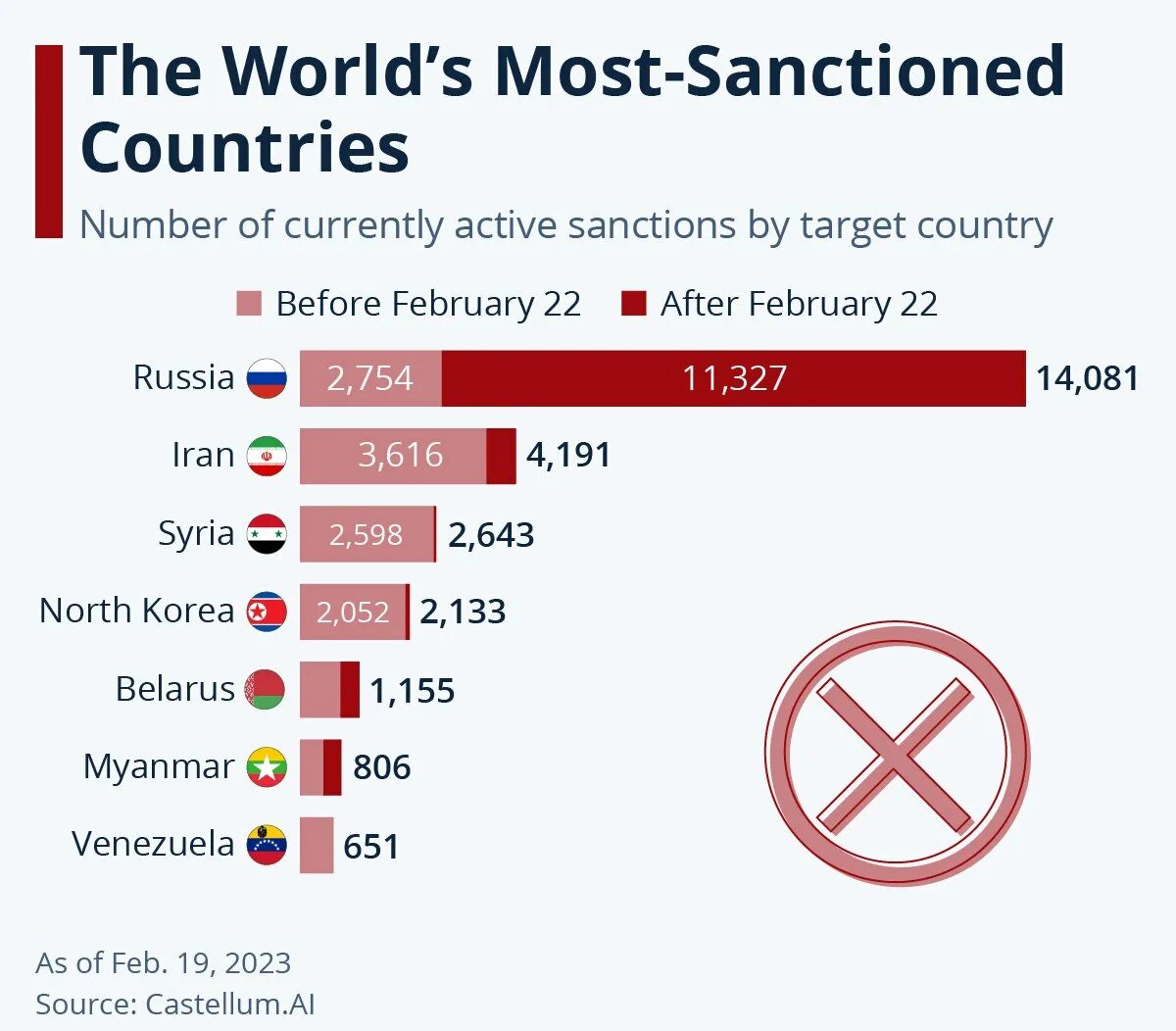 Кол-во санкций против стран. Страны по числу санкций. Количество санкций на страны. Страны по количеству санкций 2023.