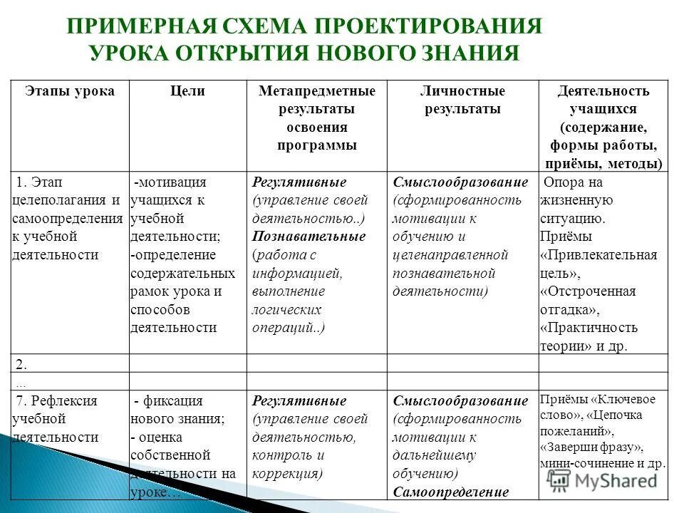 Методы открытия нового знания. Приемы актуализации знаний и способов деятельности на уроках. Этапы урока открытия нового знания. Этапы урока открытия новых знаний по ФГОС.