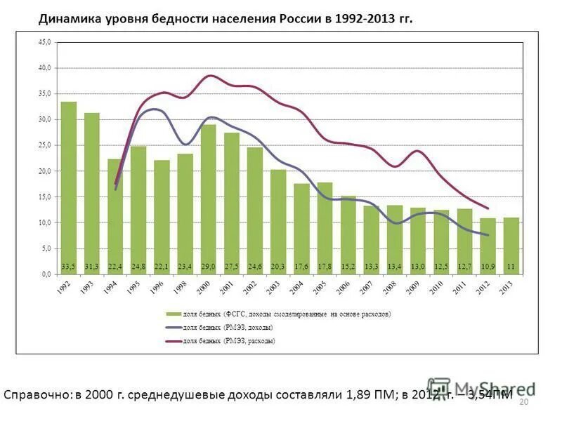 Уровень жизни и бедность