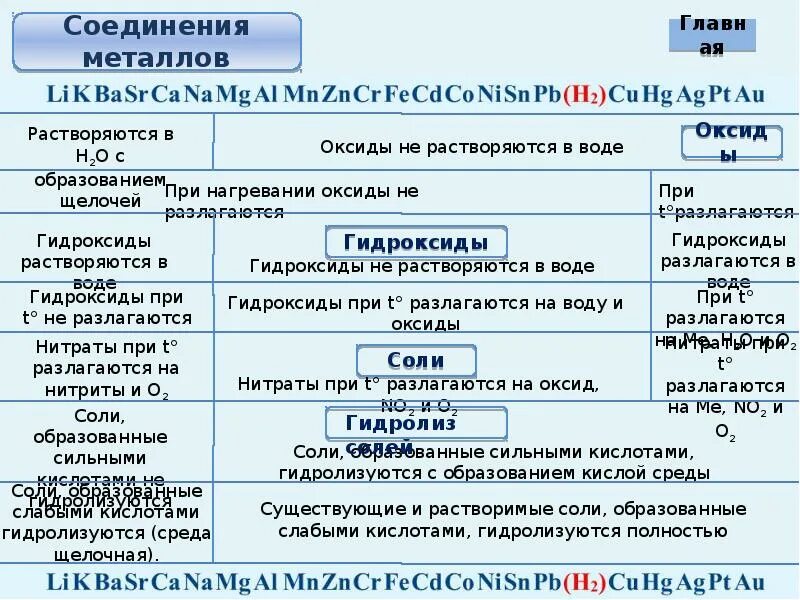 Соединения металлов. Металлы и их соединения. Металлы и их соединения таблица. Металлы и их соединения кратко. Практическая 7 металлы и их соединения