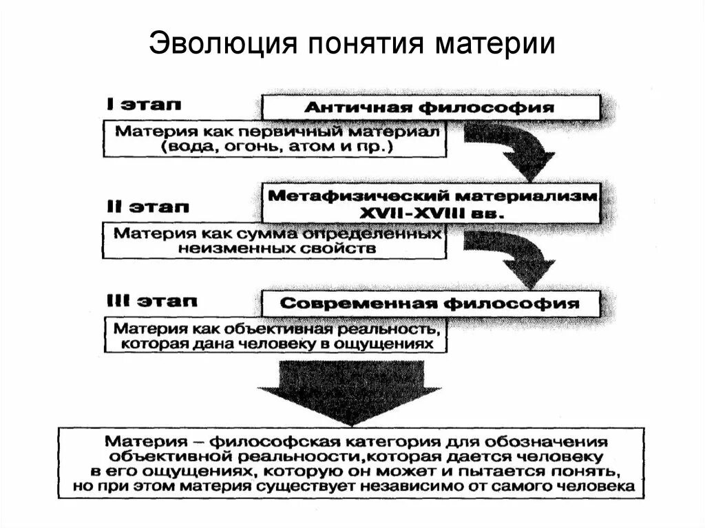 Формирование философского понятия материи кратко. Этапы развития философских представлений о материи. Понятие «материя» и его историческая Эволюция. Эволюция представлений о материи в истории философии. История материи в философии