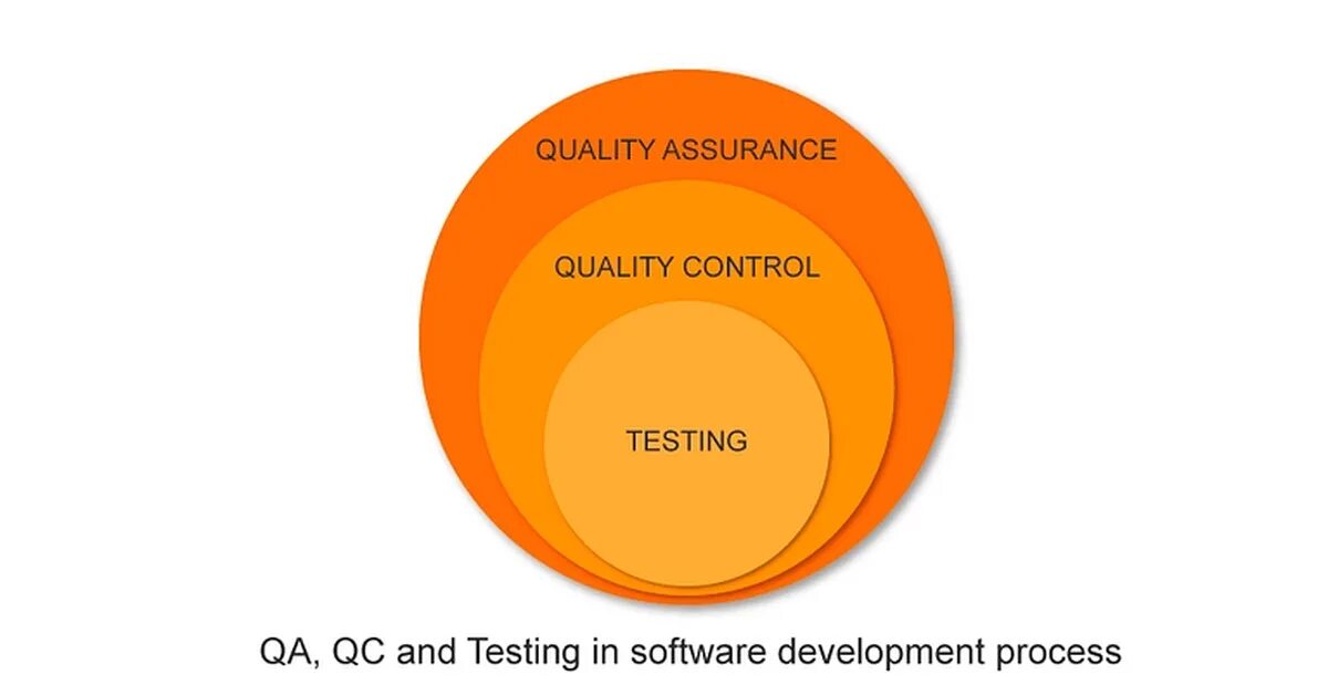 QA QC. Тестировщик QA QC. Quality Assurance and quality Control. QA QC Testing понятия различия.