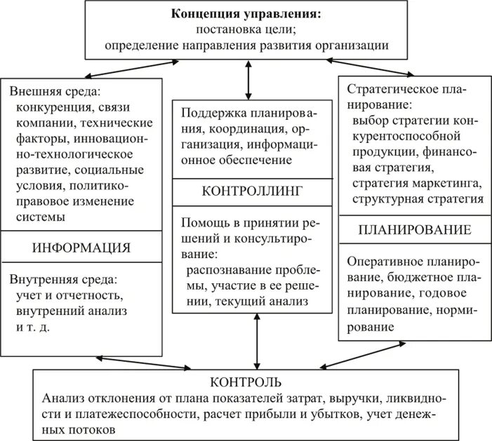 Контроллинг управленческий учет. Контроллинг в системе управления предприятием. контроллинг в системе управления организацией. взаимосвязь контроллинга с другими функциями управления. система контроллинга в менеджменте.