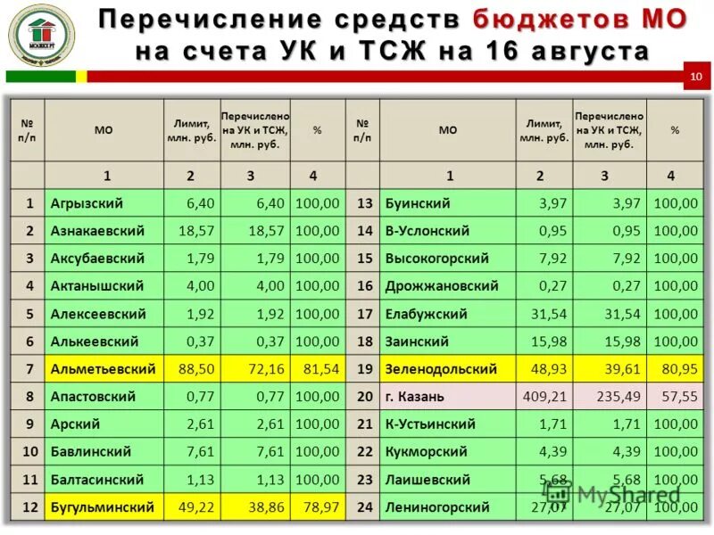 перечислены средства в бюджет. проводки по перечислению в бюджет. перечисления в бюджет фтс. начислен ндс проводки. операции по валютным счетам.