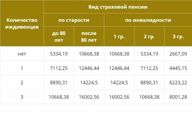 Доплаты пенсионерам в 2023. Доплата пенсии на иждивенца. Доплата к пенсии на иждивенца в 2021 году. Надбавка к пенсии за иждивенца 2020. Выплаты пенсионерам на детей иждивенцев.