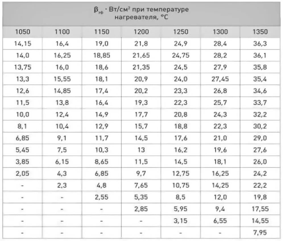 Рассчитаем мощность нагревательного элемента. Таблица температур нихромовой проволоки. Таблица расчета нихромовой проволоки для нагрева. Таблица расчета нихромовой проволоки. Таблица намотки нихрома для электронагревателей.