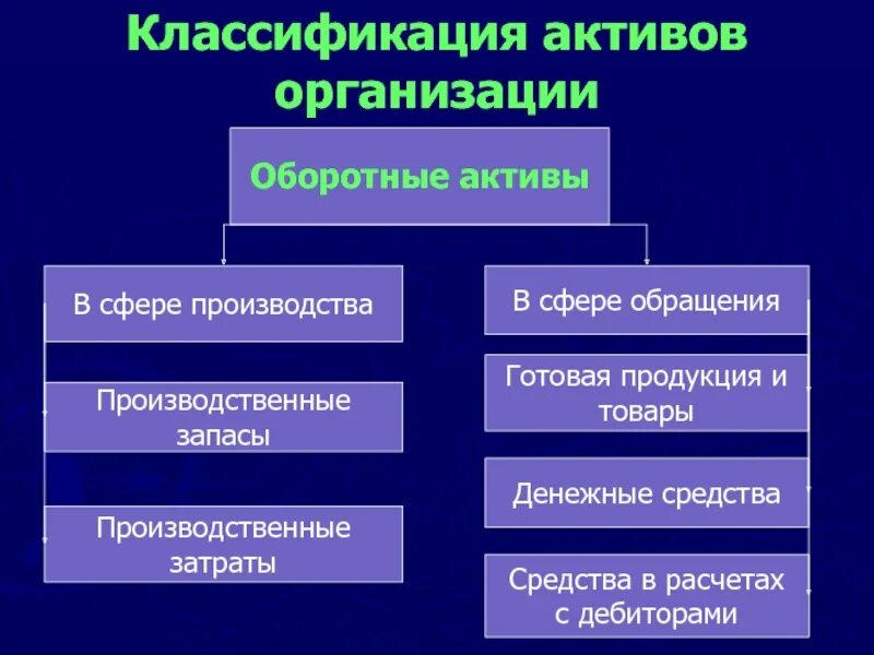 Классификация активов организации. Классификация оборотных активов организации. Оборотные Активы в сфере производства. Оборотные Активы в сфере обращения. Оборотные активы предприятия это