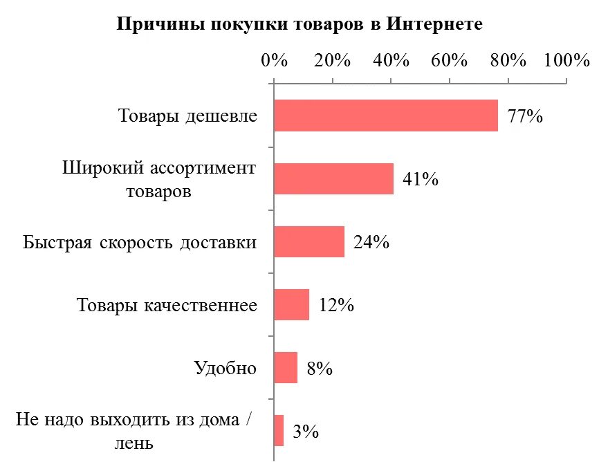 Почему покупают продукты