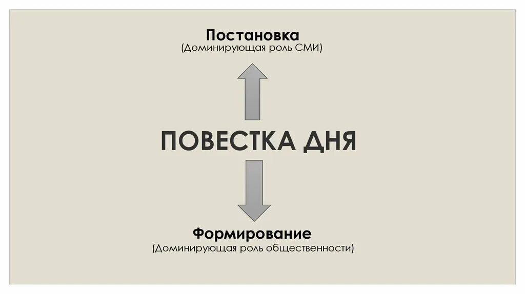 Теория повестки дня. Бернард Коэн повестка дня. Роль общественности. Теория повестки дня презентация. Теория доминирования