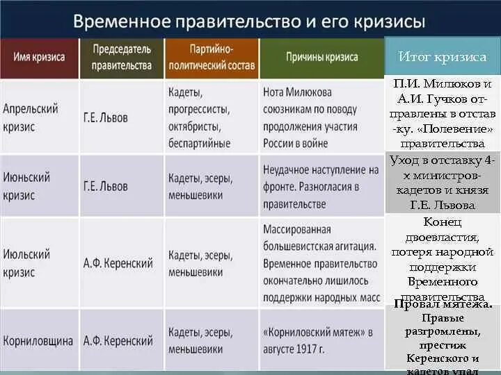 Тип 1 9 история. Кризисы временного правительства 1917 Февральская революция. Политические партии 20 века в России эсеры кадеты октябристы. Криззисы временногоьправитеьства-таблицца. Политические партии в Февральской революции 1917.