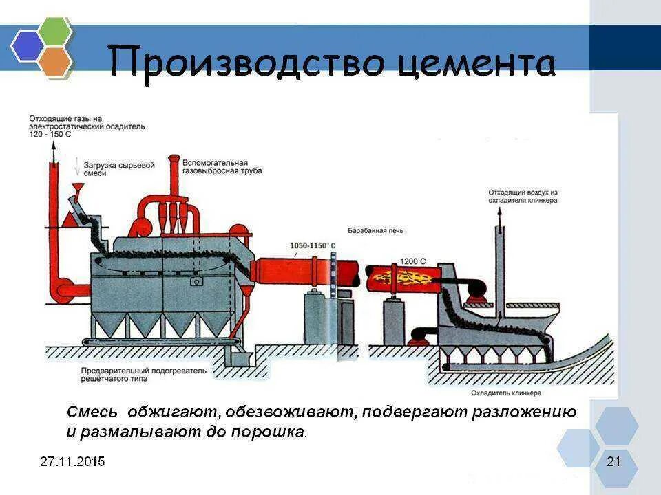 Производство цемента и других строительных материалов. Цементное производство схема. Схема производства цемента. Производство цемента технология. Схема производства портландцемента.