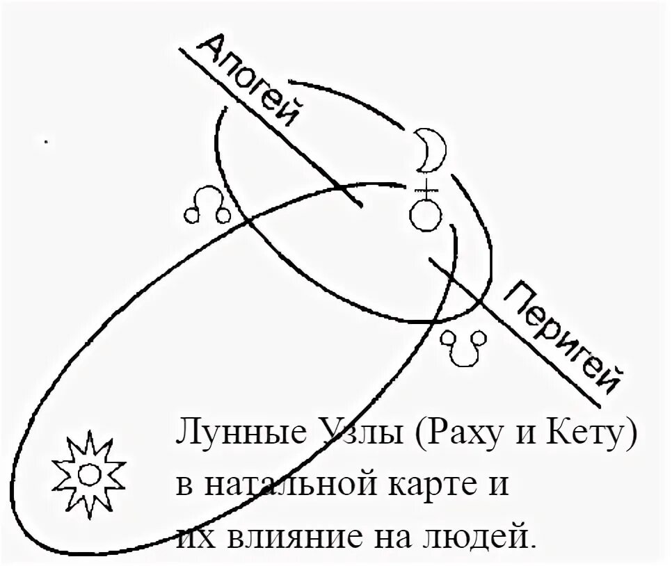 Лунные узлы кету. Раху и кету в натальной карте. лунные узлы в 2005 году. линия раху. лунные узлы земля воздух.