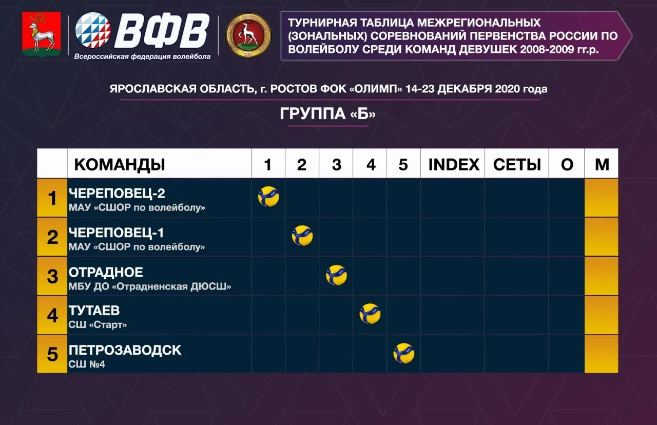 Турнирная таблица по волейболу среди мужчин россия. Турнирная таблица по вол. Турнирная таблица игр по волейболу. График соревнований по волейболу. Турнирная таблица чемпионата России по волейболу.