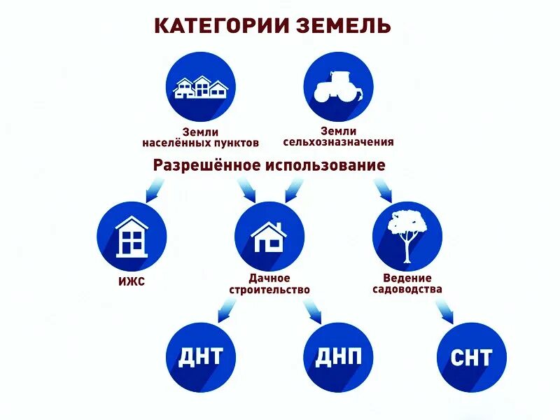 Для ведения дачного строительства. Категория земель и вид разрешенного использования. Категории земель виды разрешенного использования земель. Категория земельного участка и вид разрешенного использования. Категория и виды разрешенного использования:.