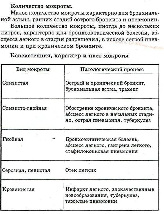 Обследование легких мокроты. Цитологическое исследование мокроты норма. Показатели исследования мокроты при пневмонии. Показатели мокроты при бронхиальной астме. Бронхиальная астма исследование мокроты.