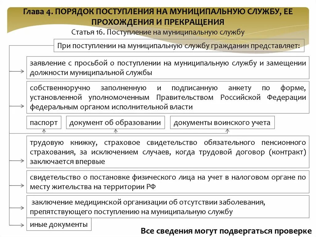 Порядок поступления на муниципальную службу. Порядок прекращения муниципальной службы. Порядок прохождения муниципальной службы. Порядок приема на муниципальную службу. Этапы прохождения государственной службы