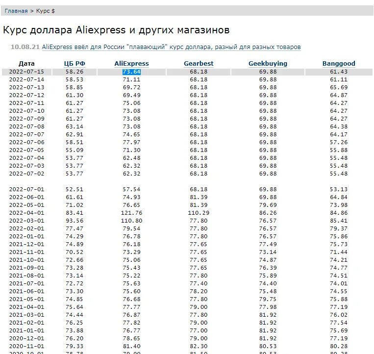 Курс алиэкспресс россия