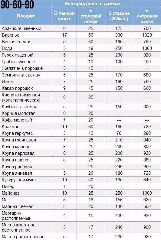 Стакан воды калории. Сколько грамм в столовой ложке и чайной ложке таблица. Таблица мера веса сыпучих продуктов в ложках. Сколько грамм в 1 столовой ложке грамм. Мерная таблица сыпучих продуктов в столовой ложке.