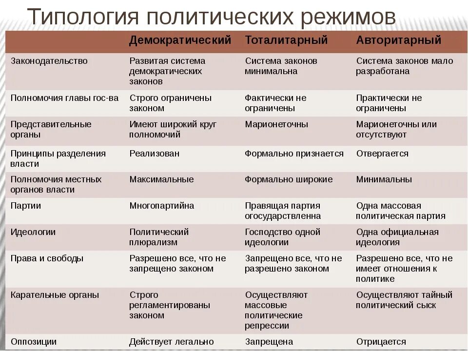 Тоталитарный авторитарный демократический режим таблица. Признаки режимов типы режимов. Схемы таблицы политического режима. Таблица по режимам авторитарный тоталитарный демократический. Степень политической свободы в обществе