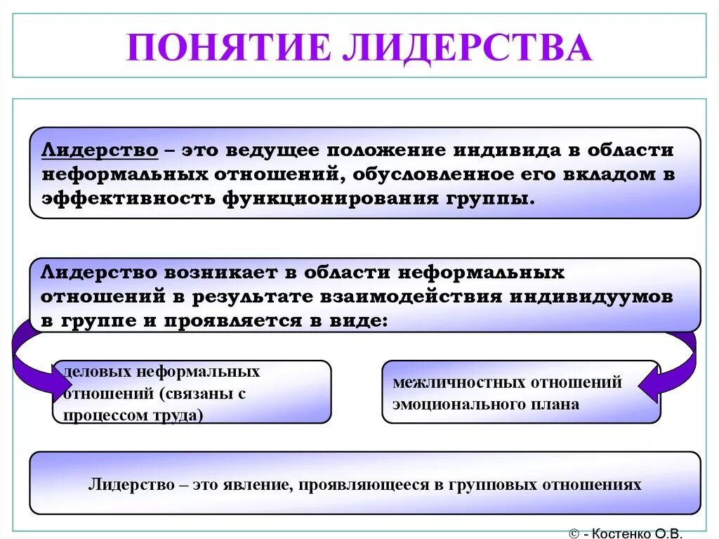 Какое определение лидерства. Концепции лидерства. Понятие лидерства. Понятие качества лидера. Понятие и виды лидерства.