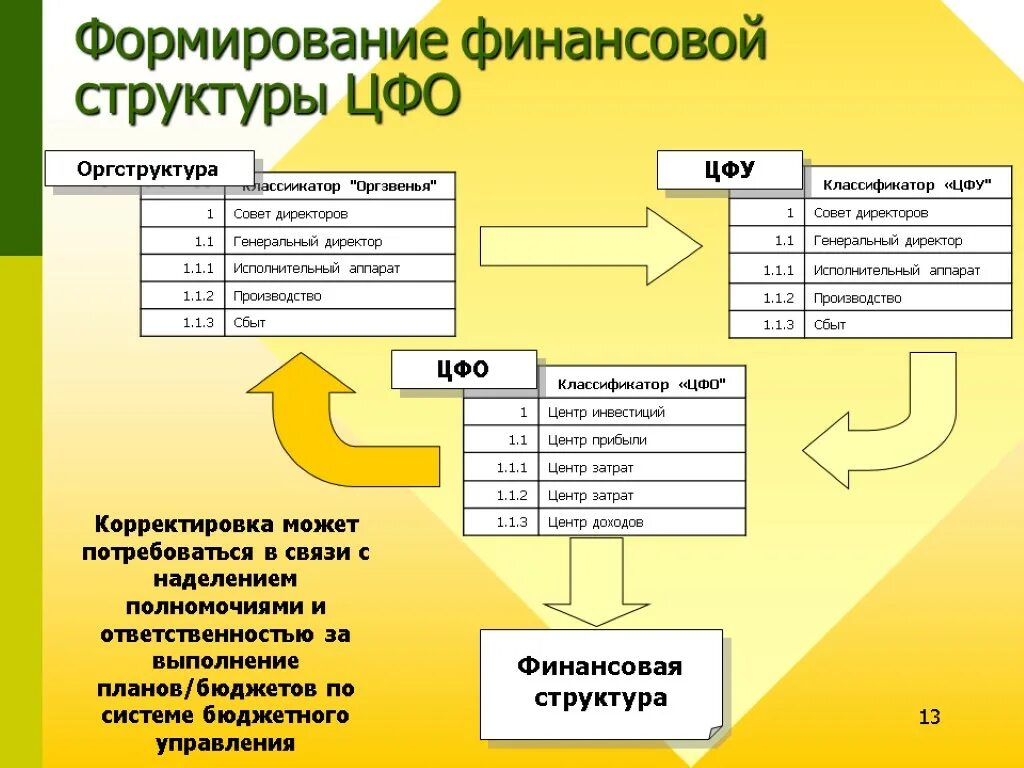 Организация указала в отчетности. Центр финансовой ответственности ЦФО это. Структура центров финансовой ответственности. Схема центров финансовой ответственности. Центр финансовой ответственности бюджетирование.