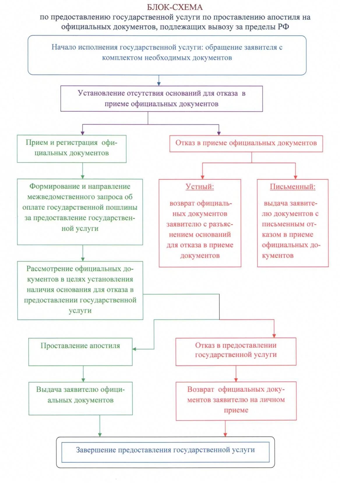 Время предоставления государственной услуги. 3. Блок-схема предоставления государственной услуги. Блок схема оказания госуслуг. Блок схема предоставления госуслуги. Технологическая схема предоставления государственной услуги.