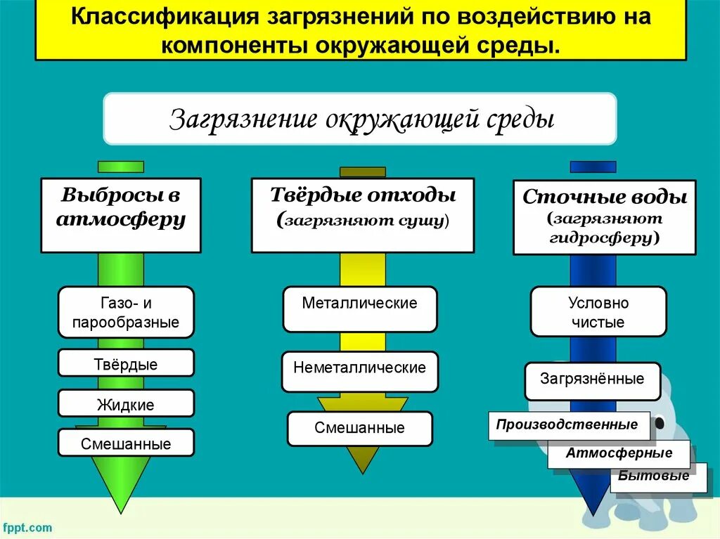 Загрязнения окружающей среды подразделяются на. Классификация загрязнений окружающей среды. Загрязнения классификация по воздействию. Классификация загрязнителей. Классификация загрязнителей окружающей среды.