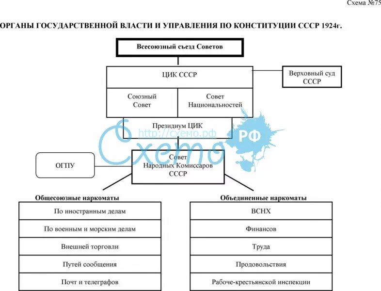 Высшие органы государственной власти и управления ссср схема. Система органов гос власти по конституции 1936. Система органов власти ссср по конституции 1936. Схема гос управления ссср. Система высших органов власти и управления по конституции ссср 1936.
