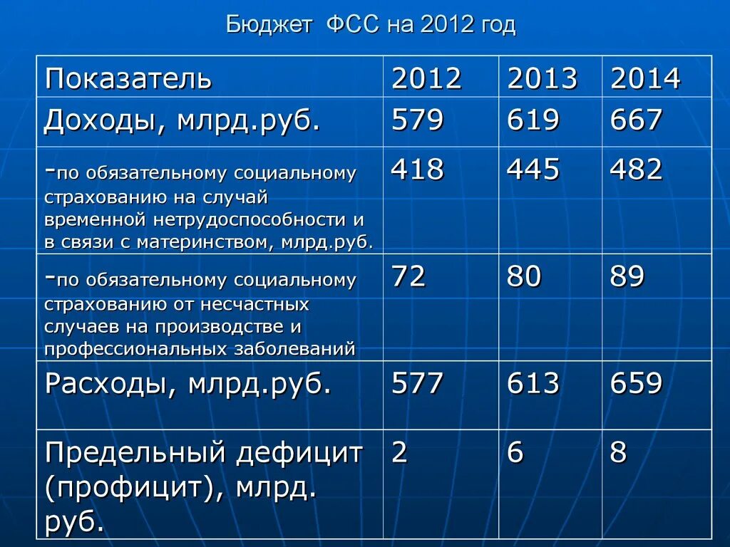 Бюджет фонда социального страхования. Бюджет ФСС. Бюджет фонда социального страхования РФ. Структура доходов бюджета ФСС. Бюджеты фсс